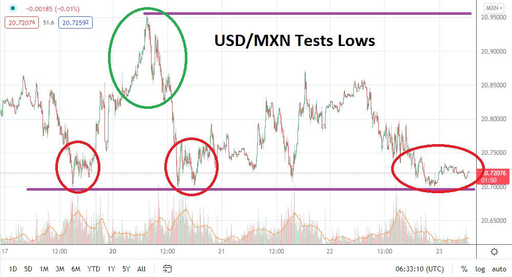 Análisis Técnico del USD/MXN